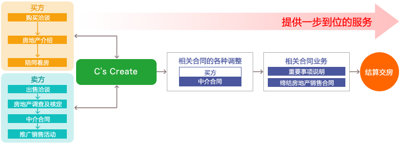 提供一步到位的服务