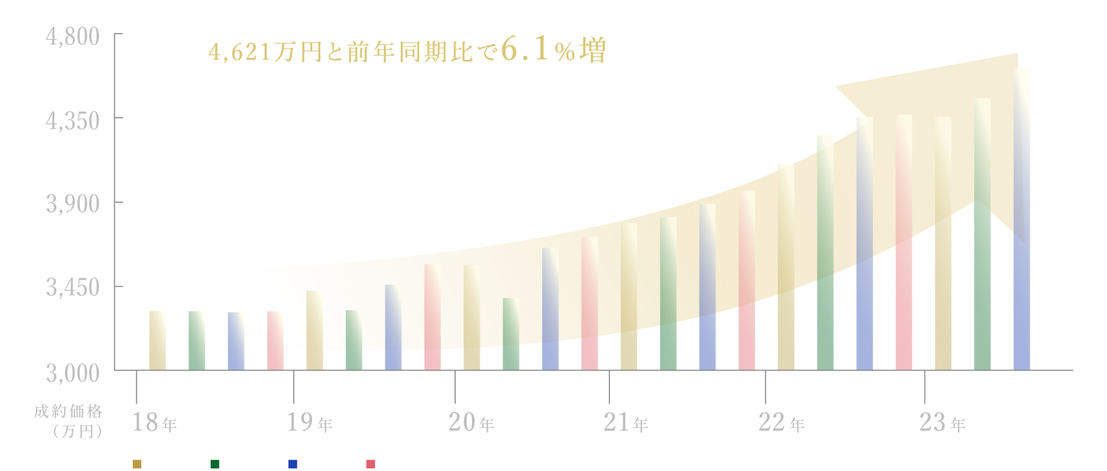 4,621万円と前年同期比で6.1％増2012年10-12月期から44四半期連続で前年同期を上回っています。