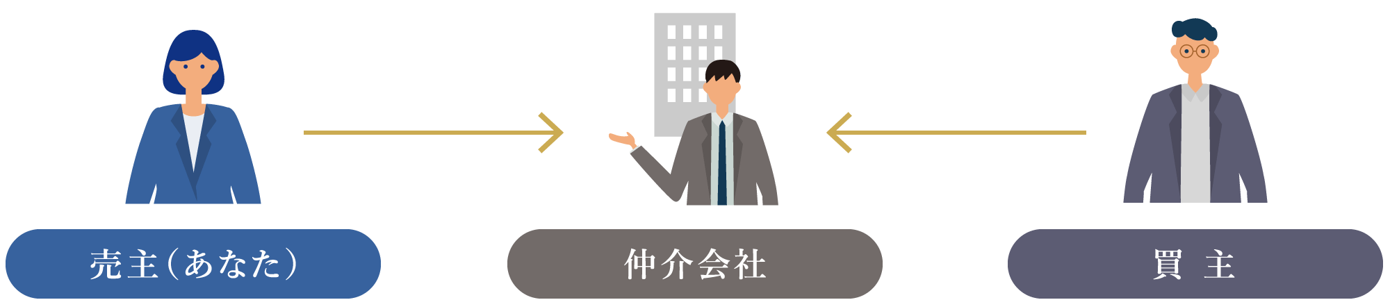 「仲介売却の場合、売主も買主も仲介手数料3%がかかる。」