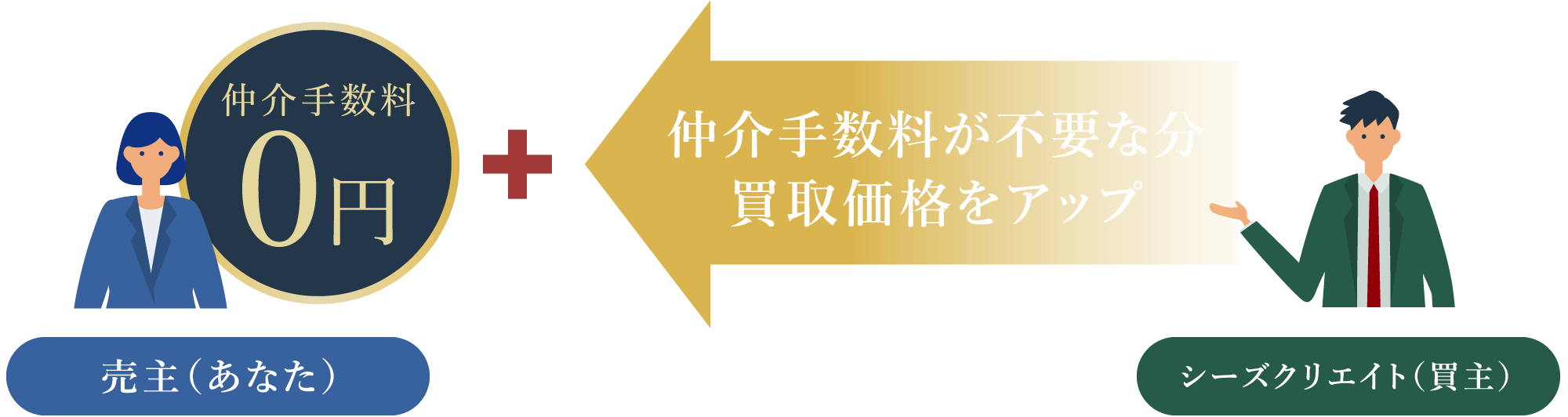 「シーズクリエイトの買取の場合、仲介手数料が不要な分、お客様の買取価格をアップ。」