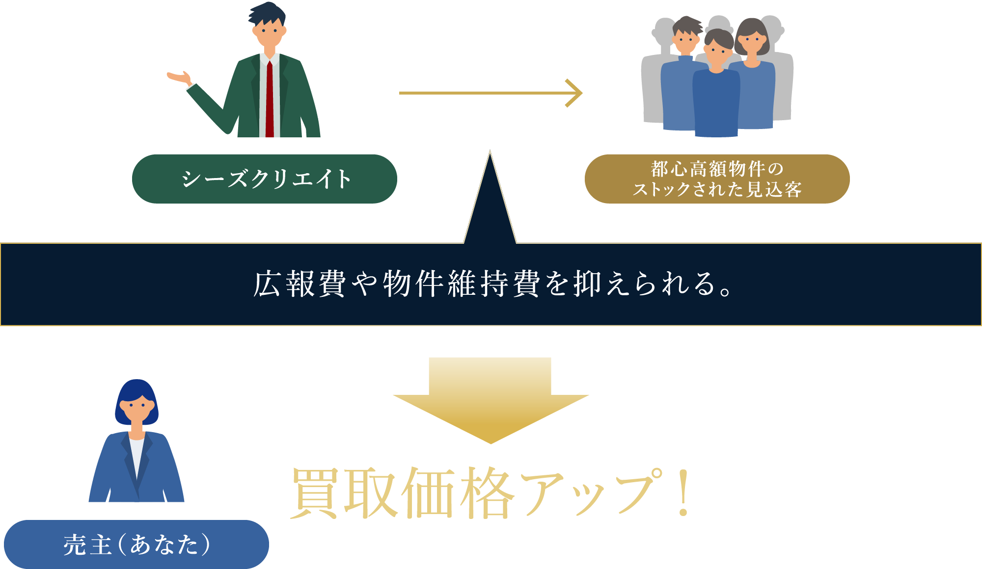 「シーズクリエイトは都心の会員への早期売却が可能なため広報費や物件維持費を抑えられ、お客様の買取価格をアップ。」