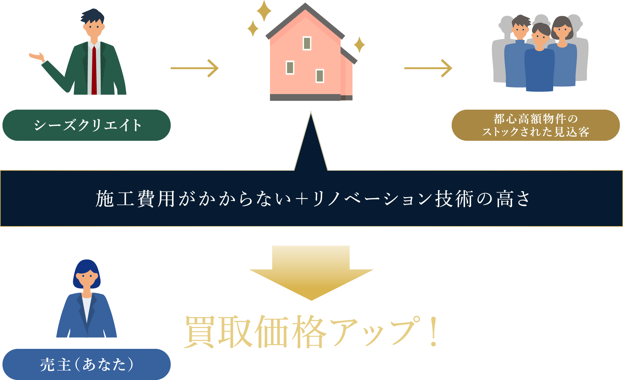 「自社リノベーションのため施工費用がかからない＋リノベーション技術が高いため、お客様の買取価格をアップ。」