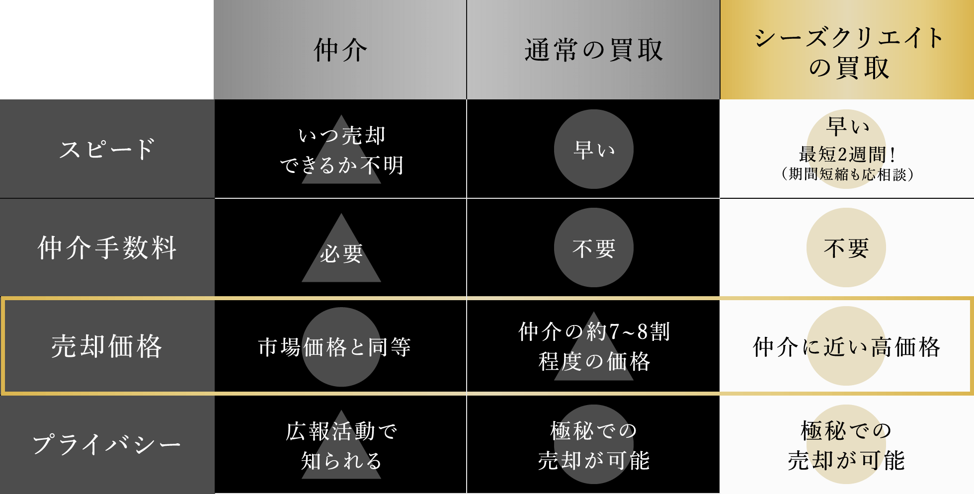「通常の買取は仲介売却の約7～8割程度の価格だがシーズクリエイトの買取は仲介売却に近い高価格」