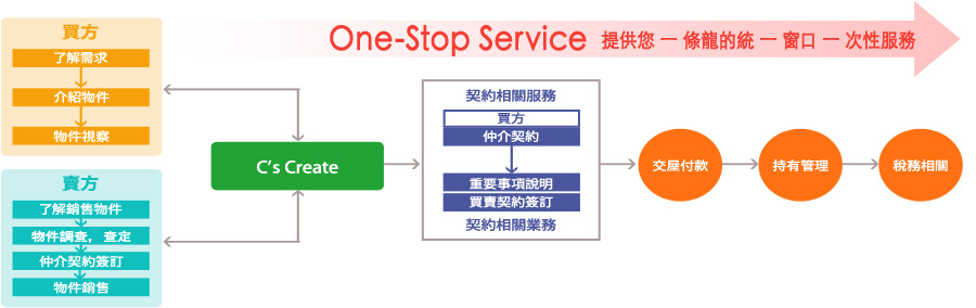 One-Stop Service 提供您 一 條龍的統 一 窗口 一 次性服務