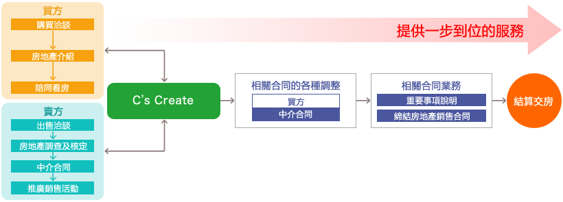 提供一步到位的服務